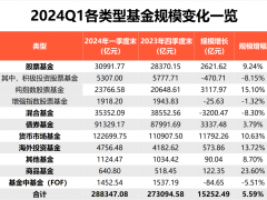 2024Q1：156家公募规模新阵营，5046只主动偏股型基金持仓新动向