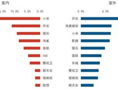 家居智能化大潮，成为家用摄像头新风口