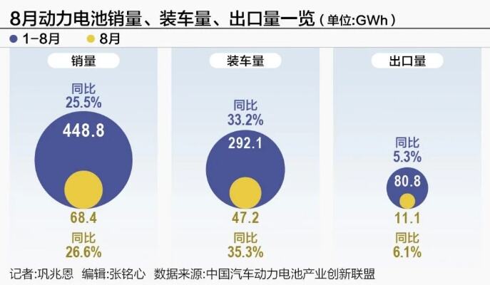 动力电池装机量持续提升