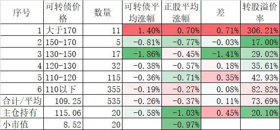 可转债市场已经两极分化