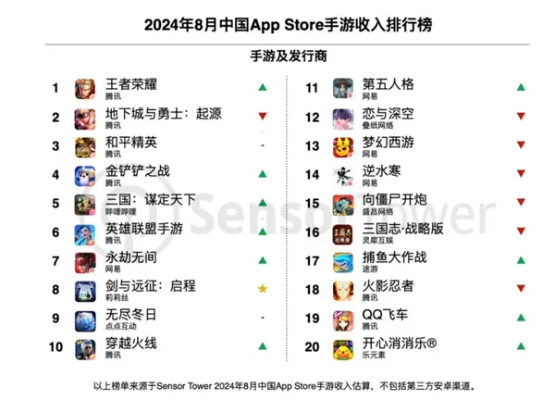 王者荣耀失去全球手游收入第一