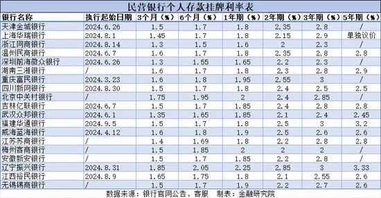 多家银行今起下调存款挂牌利率