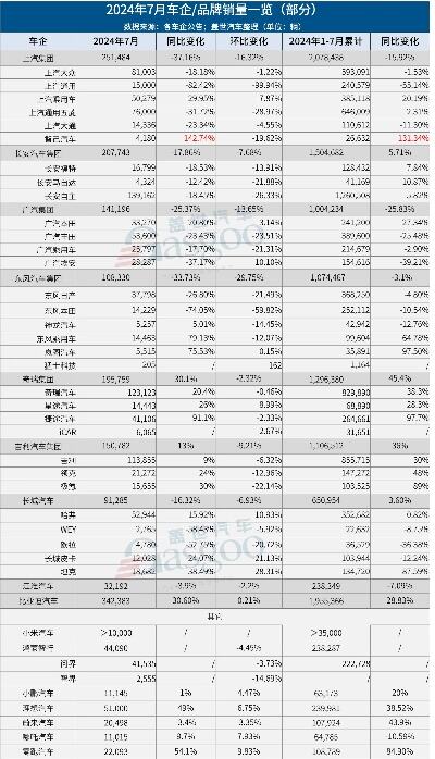 8月车企销量一览：比亚迪爆卖37万多，理想问界差距拉大