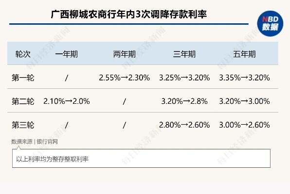 部分中小银行上调短期存款利率