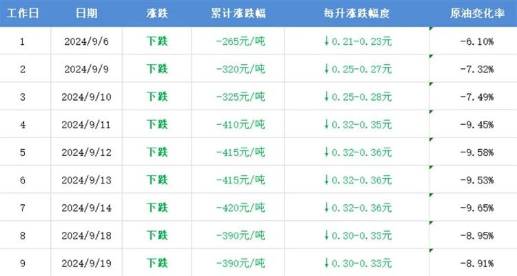 今年以来最大降幅