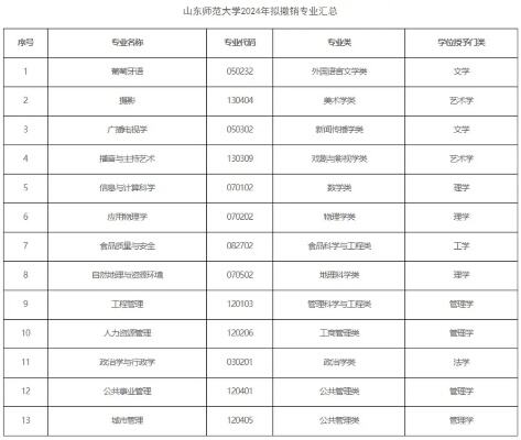 普通高校本科专业最新调整