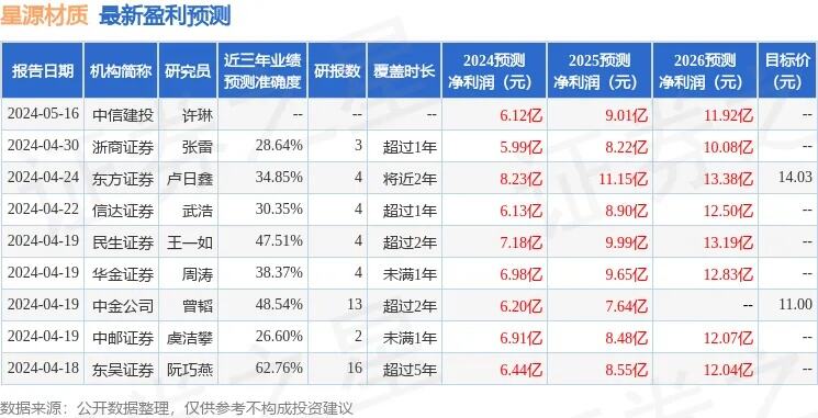 给予星源材质买入评级