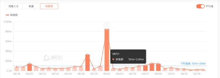 直播间带货4小时售100万本