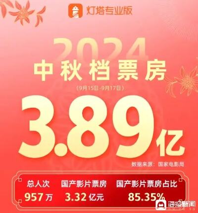 2024年元旦档电影票房开门红