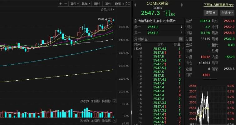 国际金价突破2200美元