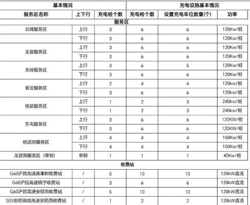 2025年高速服务区快充达60