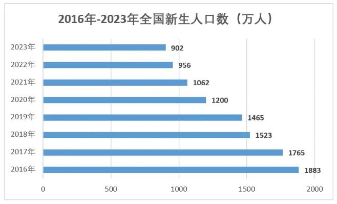 上海结婚人数连续9年下降后反弹