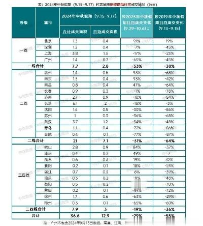 “金九”平淡开局，中秋假期新房销售继续回落