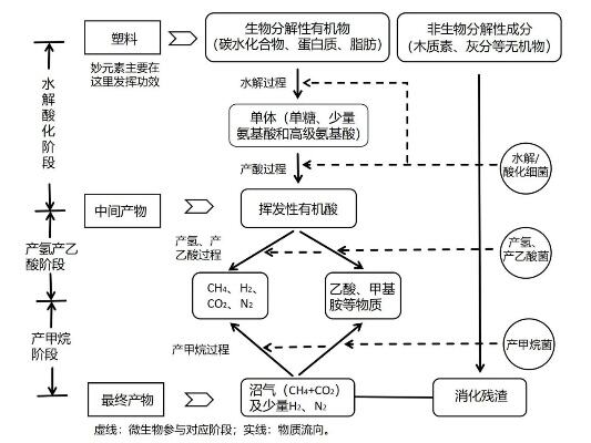 因使用不可降解塑料袋