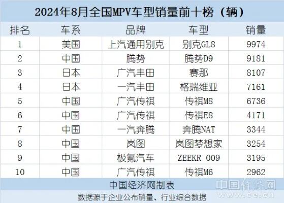 腾势d9销量超别克gl8