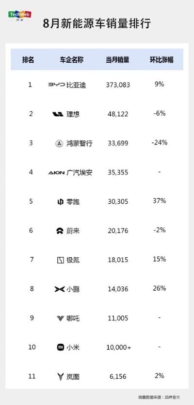 比亚迪等新能源车企欢迎小米入场