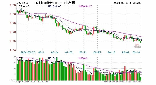 科创100指数etf