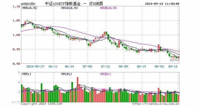 中证a50etf指数基金