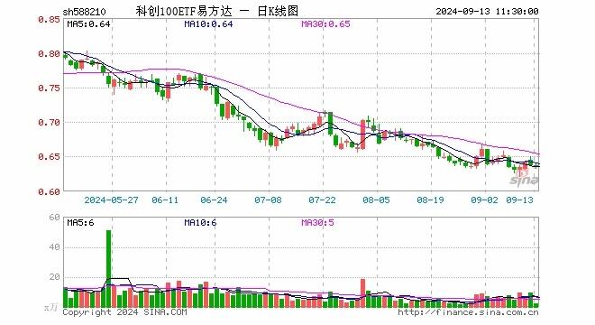 科创100etf易方达