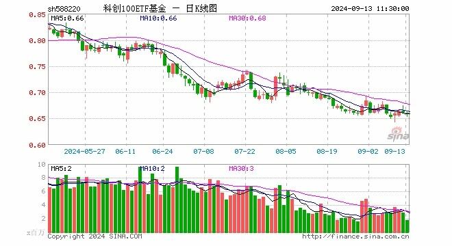 科创板100etf