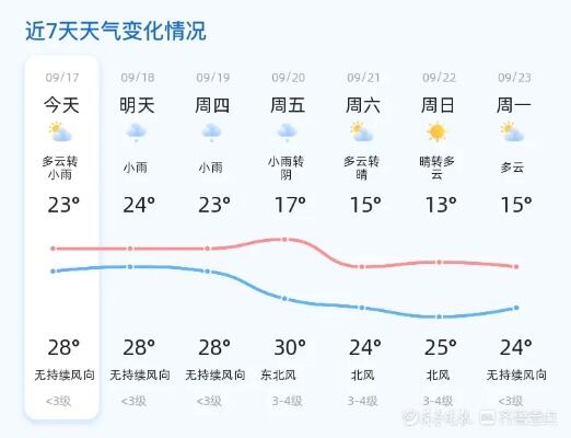 北京今日晴转多云北风5至6级