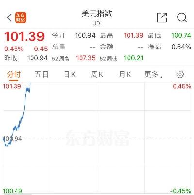 黄金价格狂飙