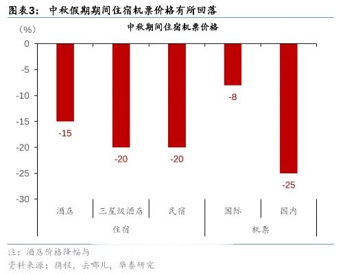 北京春节假期交通出行前低后高