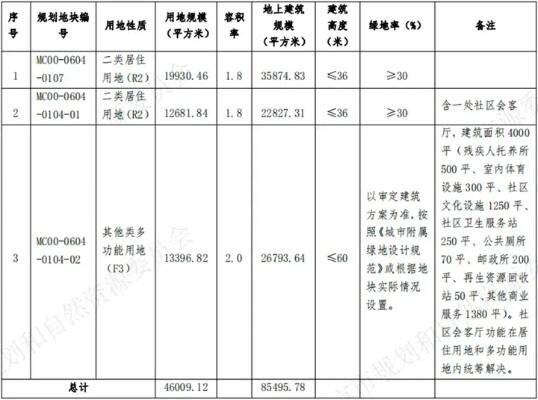 北京推出8宗预申请地块