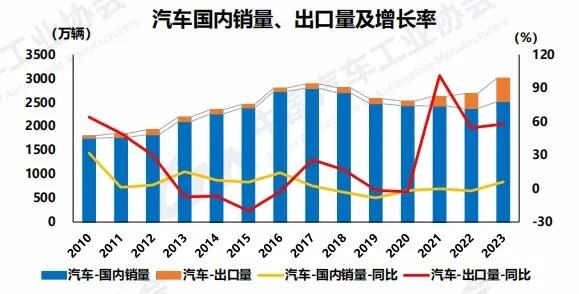 产销超3000万辆创历史新高