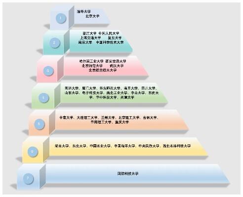 985高校排名最新洗牌