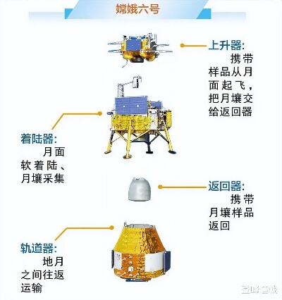 嫦娥六号开启月背挖宝之旅