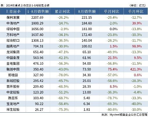 百强房企4月销售额同比下降45