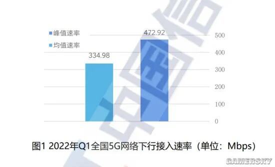 速率比5g快10倍