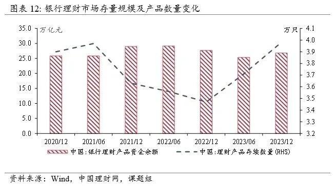 银行理财规模回升