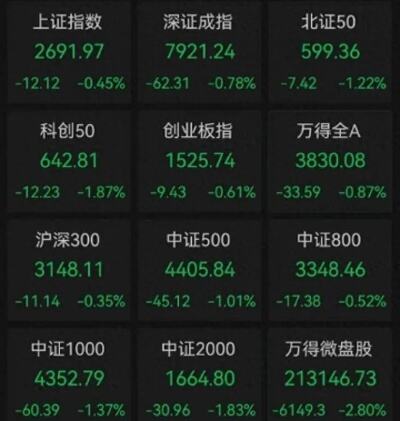 沪指盘中失守3000点