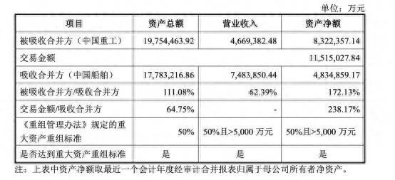 刚刚，A股史上最大吸并交易来了！涉金额超1100亿元，明起复牌！