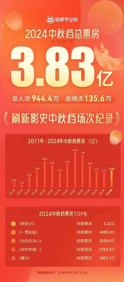 2024清明档票房刷新影史纪录