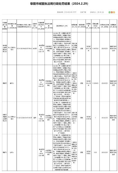 阜阳这家开发商被罚近500万