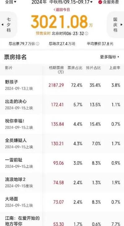 2024春节档新片预售强劲开局