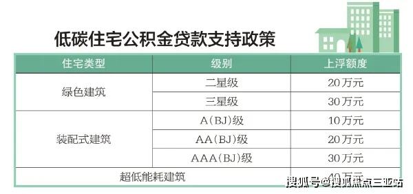 买低碳房公积金最高多贷40万