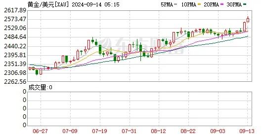 现货黄金创历史新高