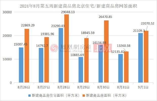 下降35%！北京新房住宅网签量断崖式下跌 | 凰家周刊