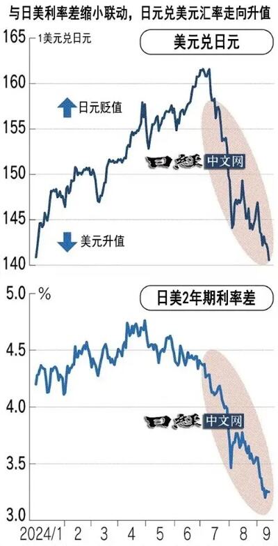 日元对美元汇率跌至34年来新低