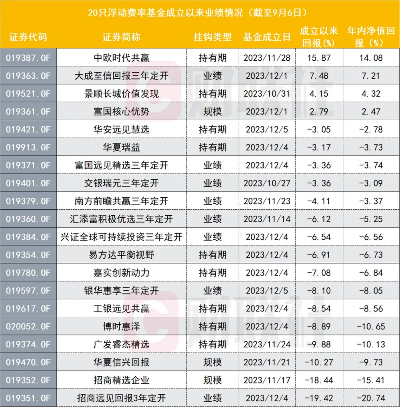 首批20只浮动费率基金悉数成立