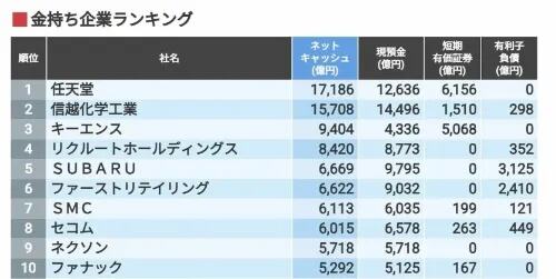 任天堂成日本最富有公司