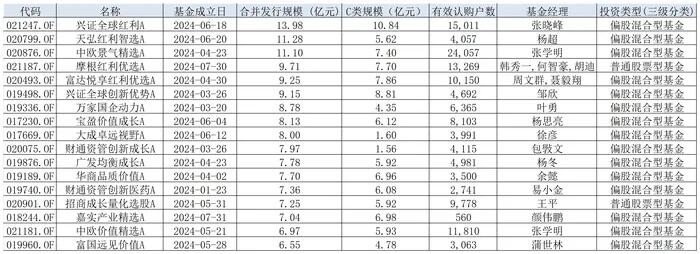 今年来主动权益基金头部优势明显