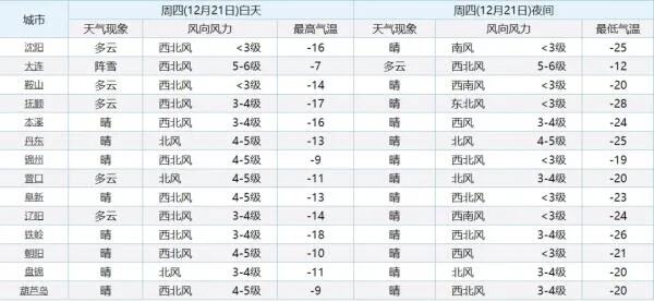 入冬以来最低值