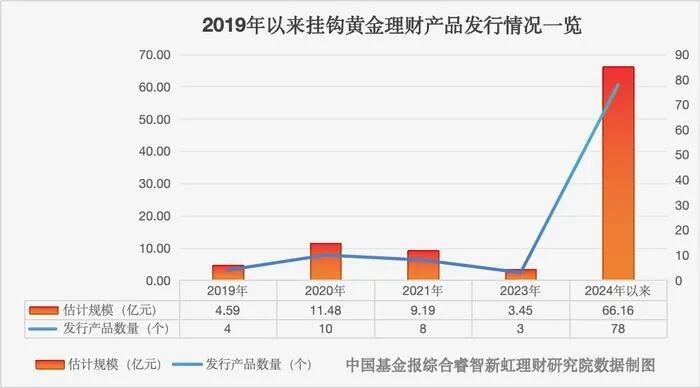 押注美联储降息 挂钩黄金理财产品数量、规模新高