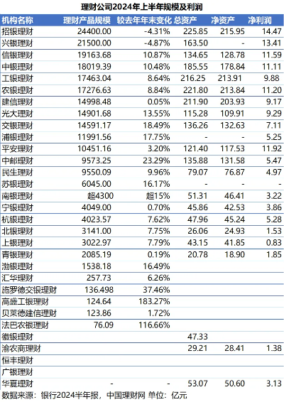 招银、兴银两头部公司规模缩水 合资理财大涨 6家净利润超10亿