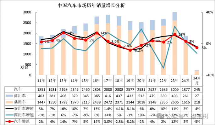 11月乘用车销量持续增长